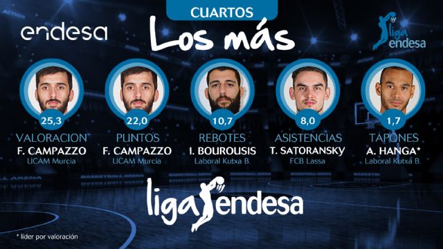 Facundo Campazzo, líder en puntos y valoración de los cuartos de final de los Playoff de Liga Endesa