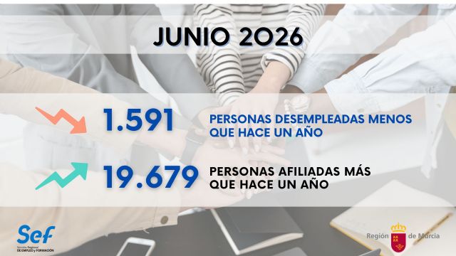 La Región cierra el mes de junio con casi 1.600 personas desempleadas menos que hace un a&ntilde;o y casi 20.000 trabajadores más