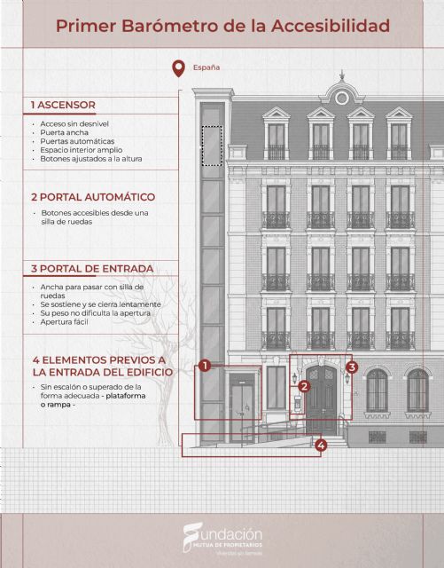 Solo el 5 % de los edificios en Murcia es plenamente accesible para las personas con movilidad reducida