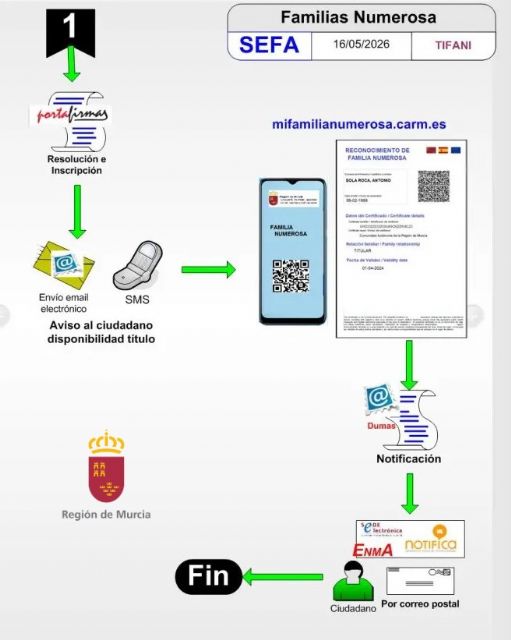 El Gobierno regional digitaliza la gestión de los títulos de familia numerosa y simplifica los trámites para más de 60.000 familias