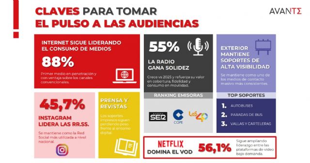 El consumo digital se fragmenta en Murcia en 2026 y las grandes plataformas pierden peso