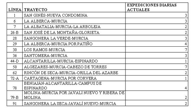 Colectivos vecinales de Murcia exigen a la CARM que reponga el servicio de autobús a pedanías