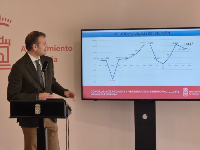 Murcia suma más de 4.600 nuevos habitantes al Padrón Municipal y se acerca a los 500.000 residentes