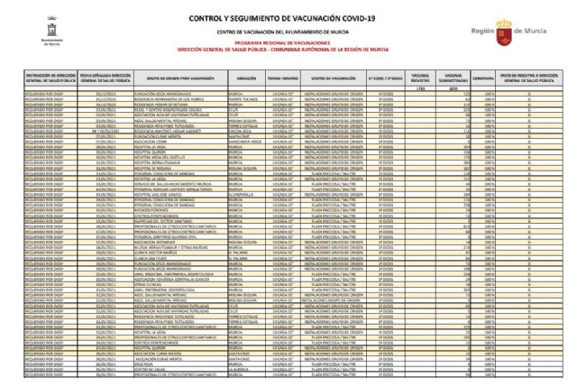 El Portal de Transparencia publica toda la actividad del Servicio de Vacunación del Ayuntamiento relativa al Covid-19