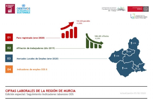 La Facultad de Ciencias del Trabajo analiza el mercado laboral en la Región de Murcia y los indicadores que miden el trabajo decente