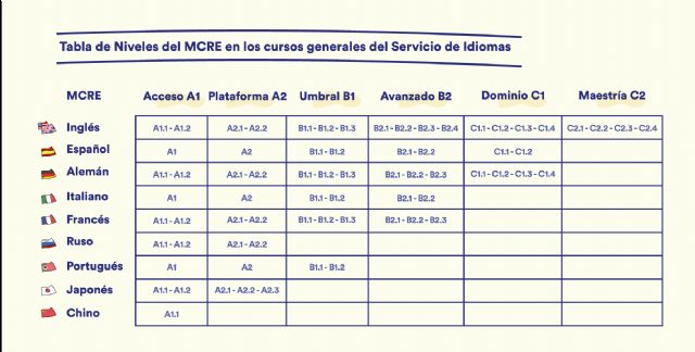 La Universidad de Murcia abre el plazo de inscripción para los cursos del Servicio de Idiomas