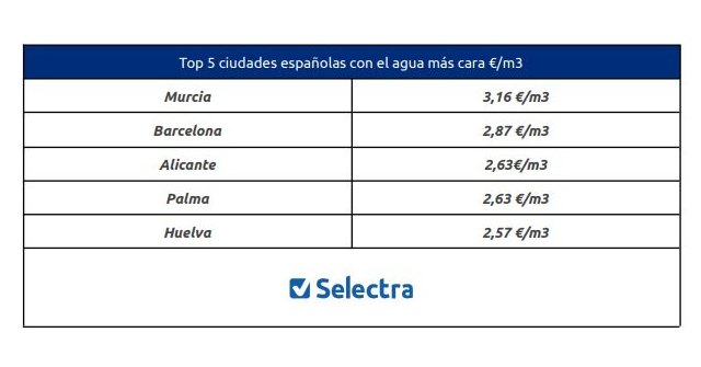Top 5 ciudades españolas con el agua más cara €/m3