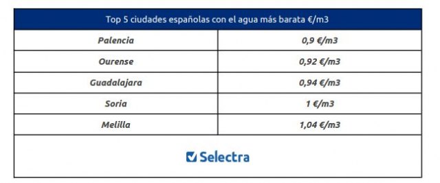 Top 5 ciudades españolas con el agua más barata €/m3